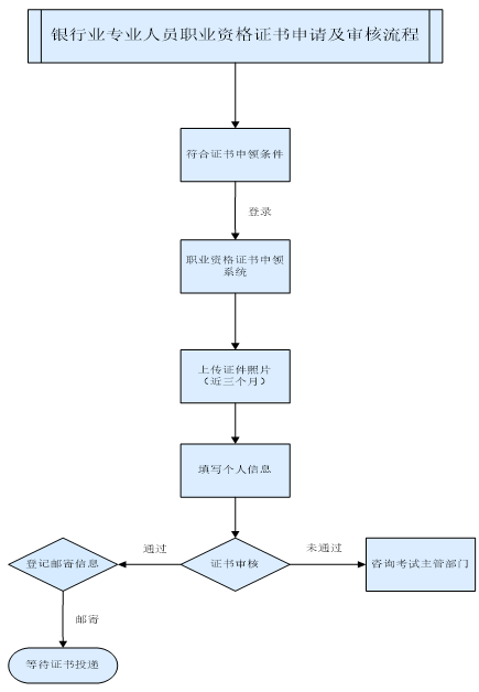 證書申請及審核流程.png