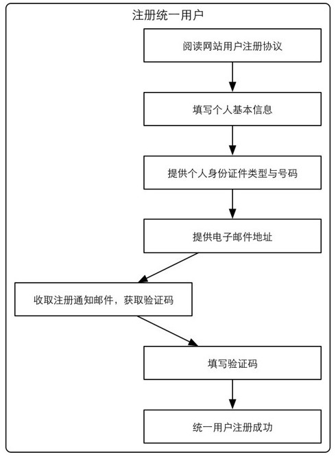 注冊(cè)統(tǒng)一報(bào)名用戶